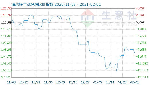 2月1日油菜籽与菜籽粕比价指数图