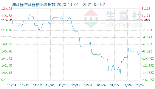 2月2日油菜籽与菜籽粕比价指数图