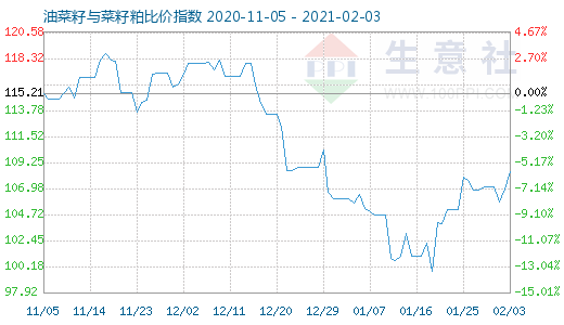 2月3日油菜籽与菜籽粕比价指数图