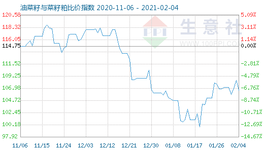 2月4日油菜籽与菜籽粕比价指数图