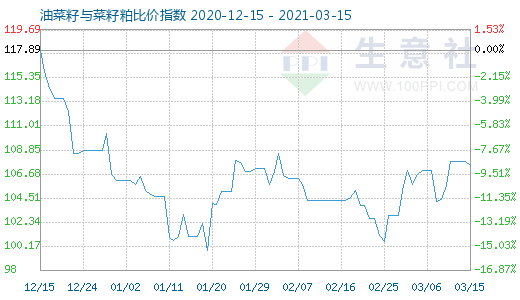 3月15日油菜籽与菜籽粕比价指数图