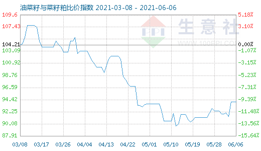 6月6日油菜籽与菜籽粕比价指数图