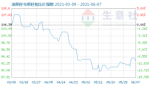 6月7日油菜籽与菜籽粕比价指数图