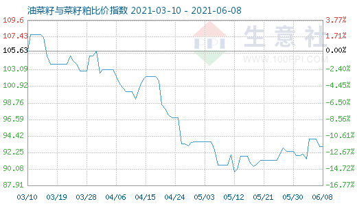 6月8日油菜籽与菜籽粕比价指数图