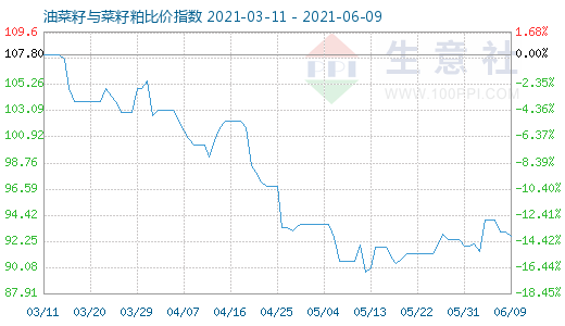 6月9日油菜籽与菜籽粕比价指数图