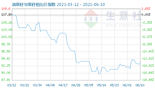 6月10日油菜籽与菜籽粕比价指数图