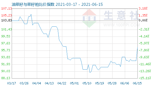 6月15日油菜籽与菜籽粕比价指数图