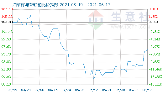 6月17日油菜籽与菜籽粕比价指数图