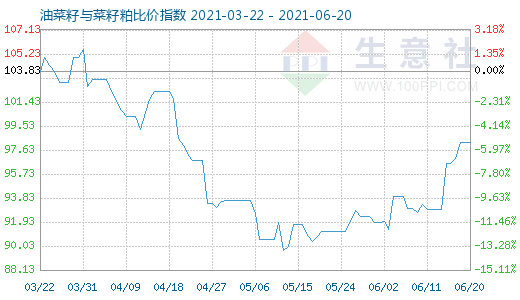 6月20日油菜籽与菜籽粕比价指数图