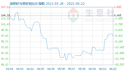 6月22日油菜籽与菜籽粕比价指数图