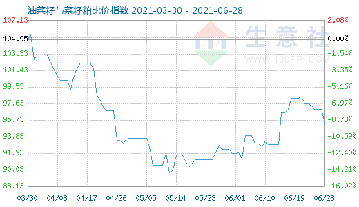 6月28日油菜籽与菜籽粕比价指数图