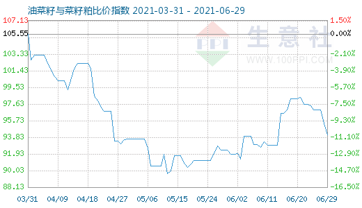 6月29日油菜籽与菜籽粕比价指数图