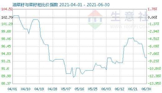 6月30日油菜籽与菜籽粕比价指数图