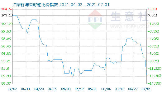 7月1日油菜籽与菜籽粕比价指数图