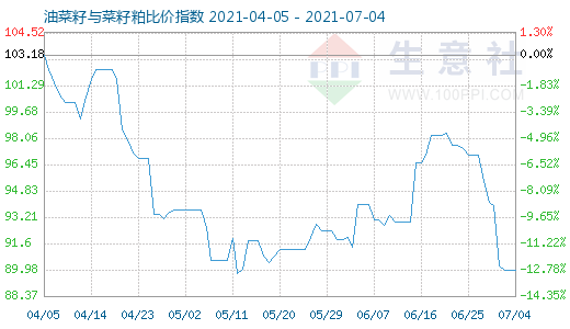 7月4日油菜籽与菜籽粕比价指数图