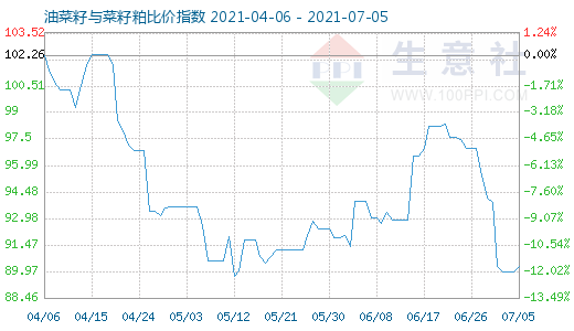 7月5日油菜籽与菜籽粕比价指数图