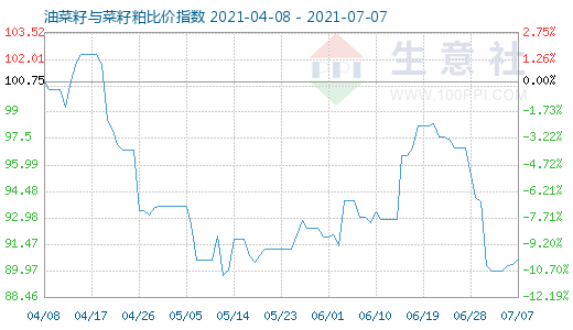 7月7日油菜籽与菜籽粕比价指数图