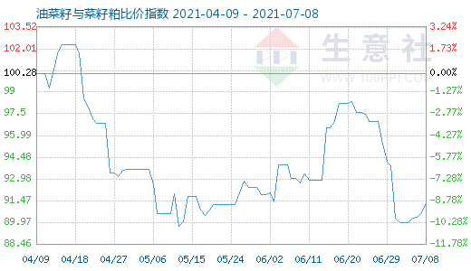 7月8日油菜籽与菜籽粕比价指数图