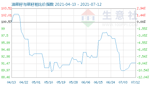 7月12日油菜籽与菜籽粕比价指数图