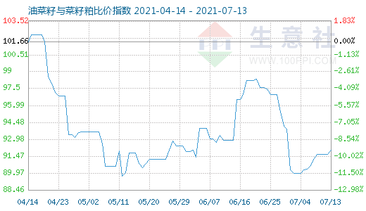 7月13日油菜籽与菜籽粕比价指数图