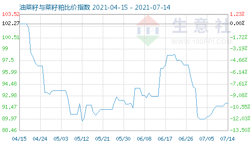 7月14日油菜籽与菜籽粕比价指数图