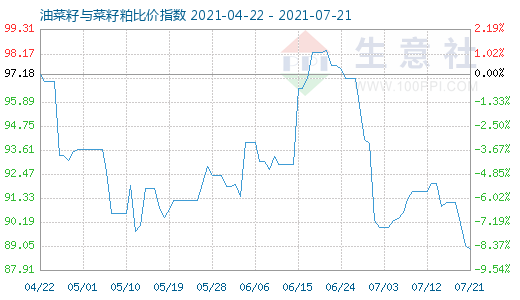 7月21日油菜籽与菜籽粕比价指数图