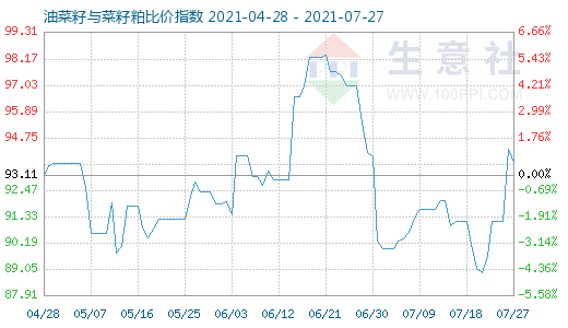 7月27日油菜籽与菜籽粕比价指数图