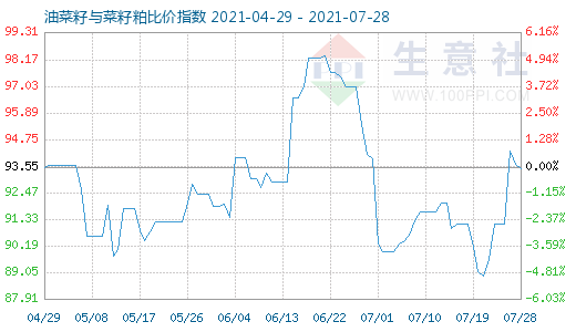 7月28日油菜籽与菜籽粕比价指数图