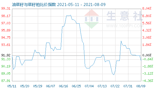 8月9日油菜籽与菜籽粕比价指数图