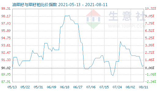 8月11日油菜籽与菜籽粕比价指数图