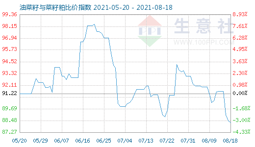 8月18日油菜籽与菜籽粕比价指数图