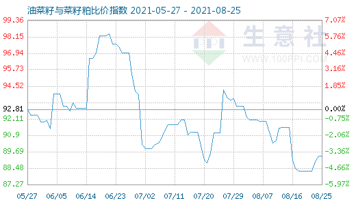 8月25日油菜籽与菜籽粕比价指数图