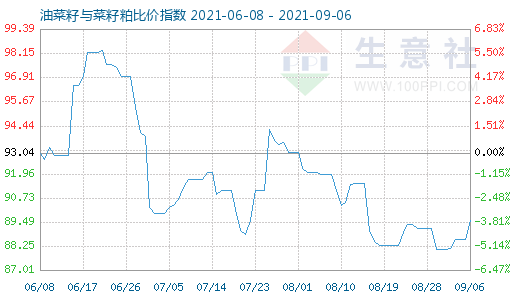 9月6日油菜籽与菜籽粕比价指数图