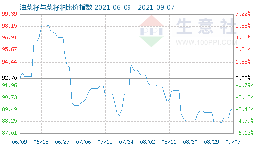 9月7日油菜籽与菜籽粕比价指数图