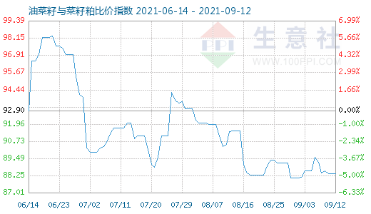 9月12日油菜籽与菜籽粕比价指数图