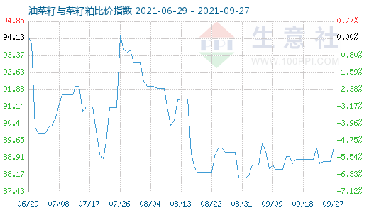 9月27日油菜籽与菜籽粕比价指数图