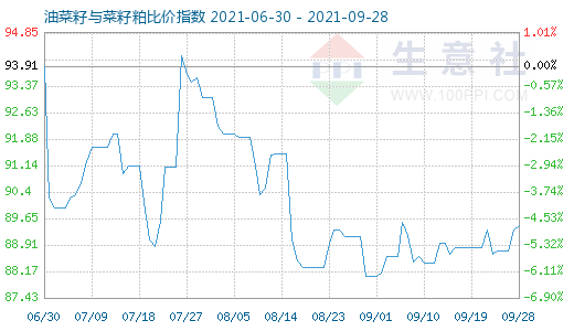 9月28日油菜籽与菜籽粕比价指数图