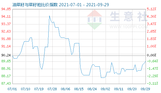 9月29日油菜籽与菜籽粕比价指数图