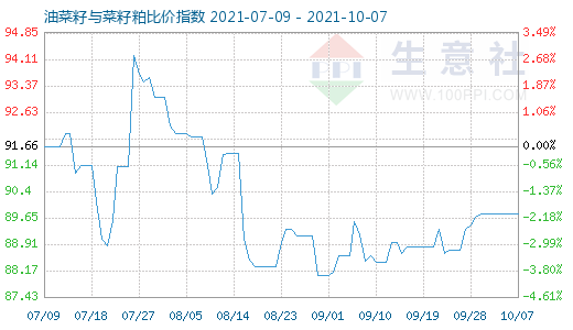 10月7日油菜籽与菜籽粕比价指数图