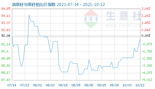 10月12日油菜籽与菜籽粕比价指数图