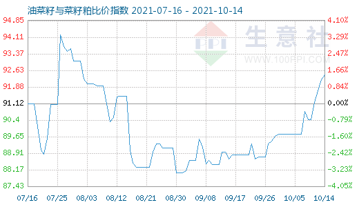 10月14日油菜籽与菜籽粕比价指数图