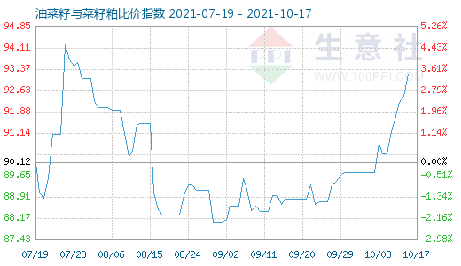 10月17日油菜籽与菜籽粕比价指数图