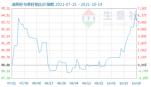 10月19日油菜籽与菜籽粕比价指数图