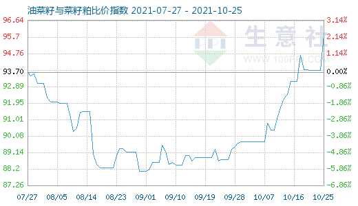 10月25日油菜籽与菜籽粕比价指数图