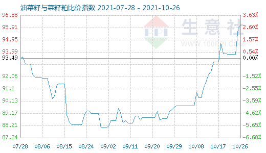 10月26日油菜籽与菜籽粕比价指数图