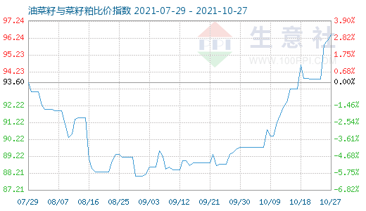 10月27日油菜籽与菜籽粕比价指数图