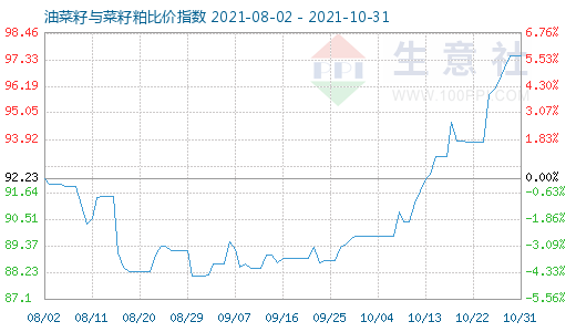 10月31日油菜籽与菜籽粕比价指数图