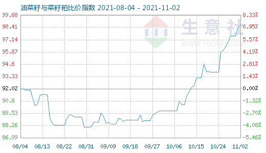 11月2日油菜籽与菜籽粕比价指数图