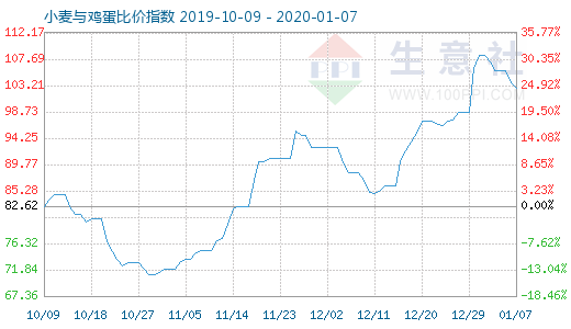 1月7日小麦与鸡蛋比价指数图