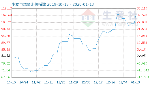 1月13日小麦与鸡蛋比价指数图